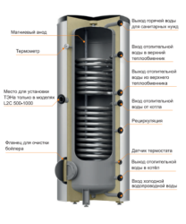 Бойлер косвенного нагрева Steelsun L2C300